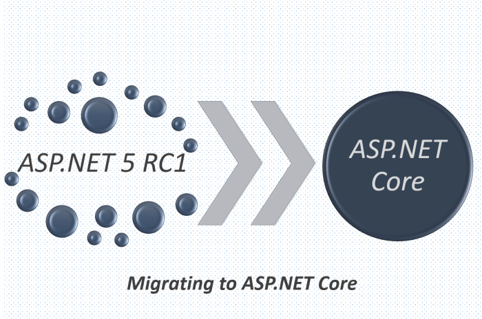 Net core hosting. Asp.net Core 5. Галаи АСП. CORENET Рязань. Asp net Road.